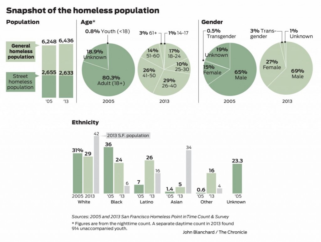 San Francisco Homeless Population