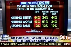 Fox News takes their own poll out of context to ridicule positive economic numbers.