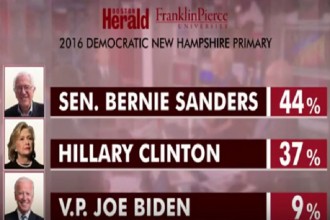 Sanders Poll Results